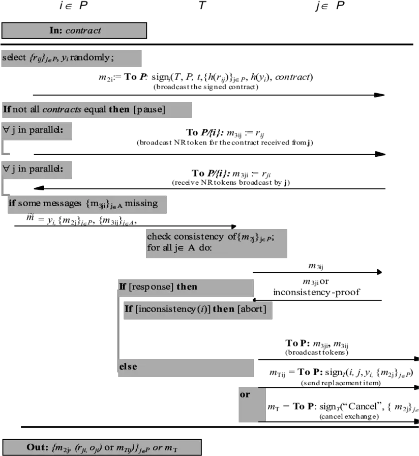 Protocol For Group Contract Signing Download Scientific Screenshot Png Cancel Sign Transparent