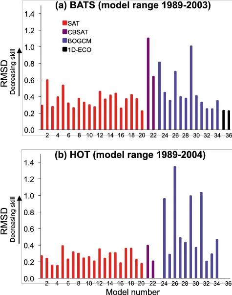 Overall Model Skill For Each Plot Png Hot Model Png