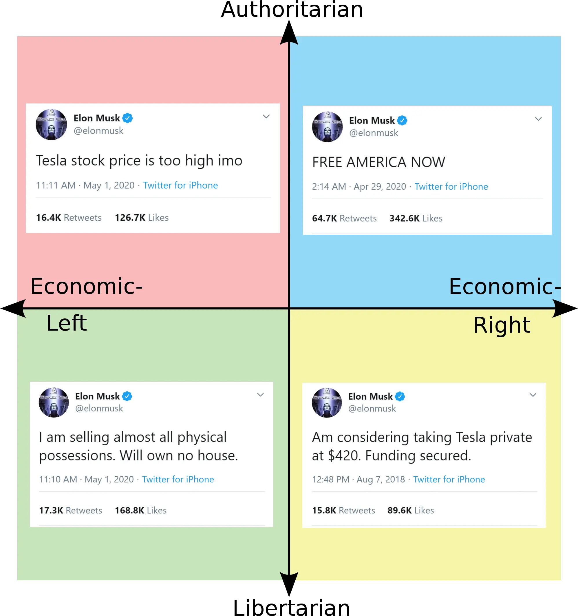 Elon Musku0027s Tweets Political Compass Politicalcompassmemes Political Compass Memes Mbti Png Elon Musk Transparent