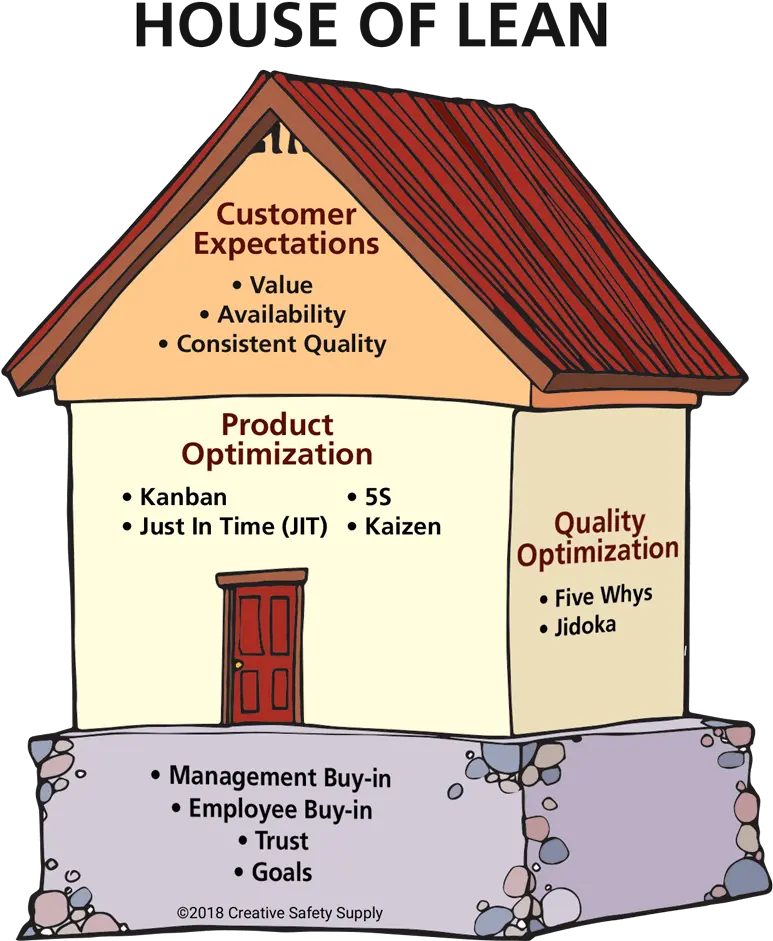 Introducing The House Of Lean U2013 Workplace House Of Lean Png Lean Png