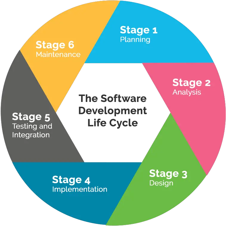 Software Development Life Cycle Png 5 Image Software Development Cycle Cycle Png