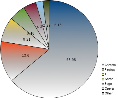 Browser Pie Chart Sayota Browser Market Share Pie Chart Png Web Browser Png