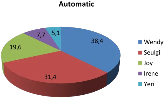 Who Usually Has The Most Lines In A Red Velvet Song Quora Pie Chart Of Girls And Boys Png Red Velvet Kpop Logo