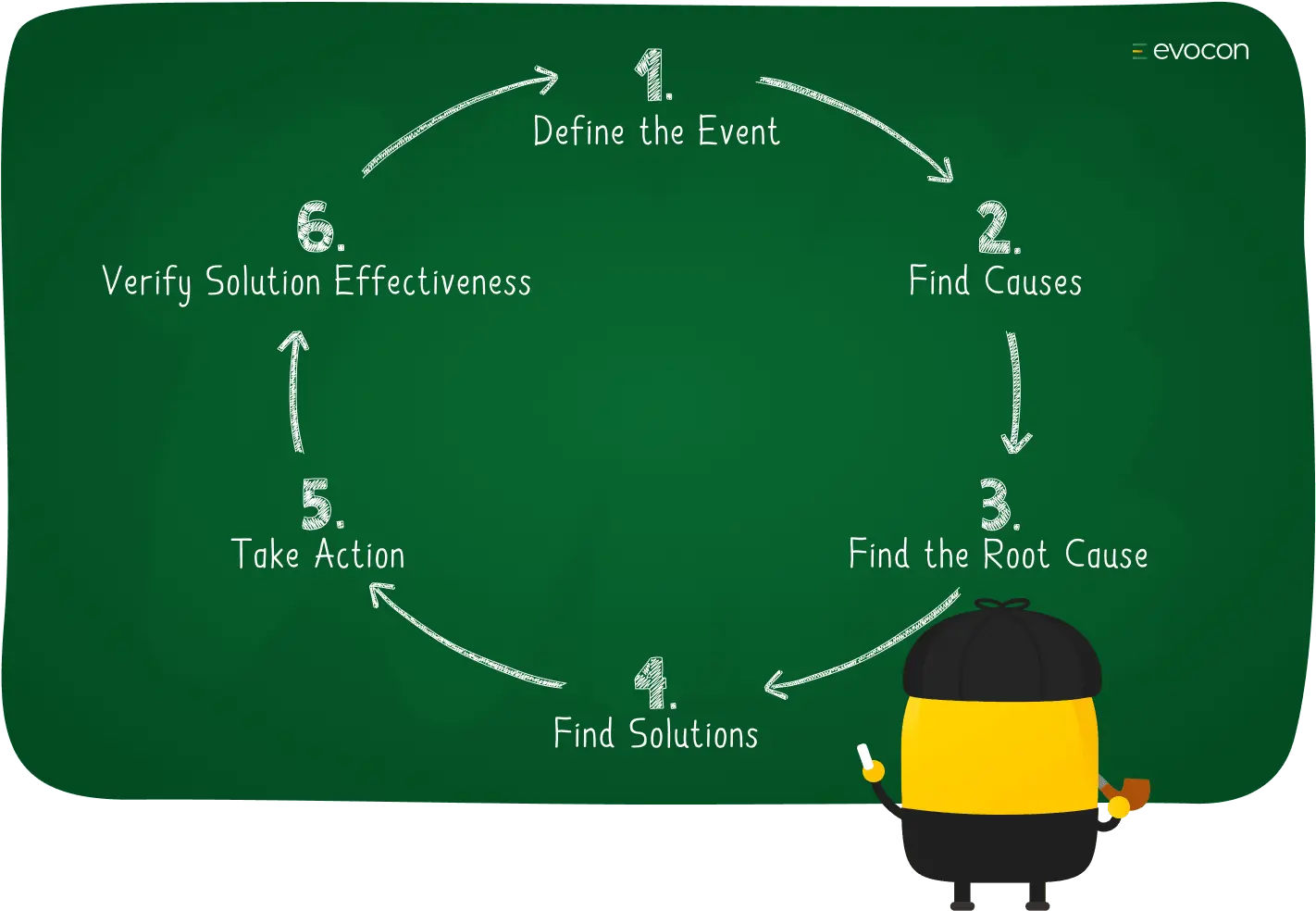 How To Perform Root Cause Analysis In 6 Steps U2014 Evocon Language Png Root Cause Icon