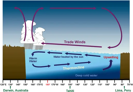 Nws Jetstream Effects Of Enso In The Pacific El Nino Trade Winds Png Wind Effect Png