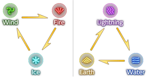 The Forbidden Land Final Fantasy Xiv A Realm Reborn Wiki Ffxiv Eureka Elemental Weakness Png Ffxiv Icon Definition Symbols