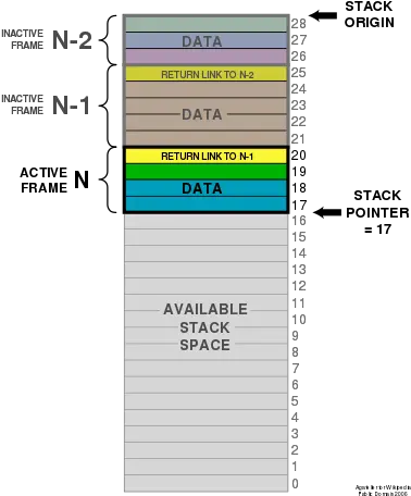 Fileprogramcallstack1svg Wikipedia Png Active Inactive Icon