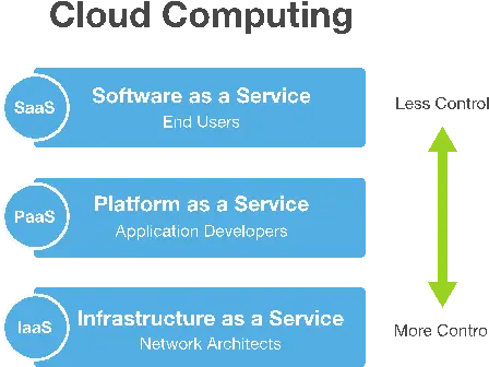 3 Cloud Computing Service Models Pcman Cloud Computing Service Model Png Cloud Computing Png