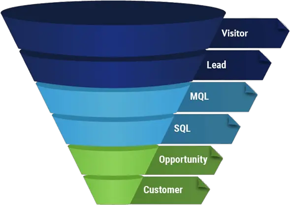 6 Tips To Create A Full Funnel Marketing Strategy Full Funnel Marketing Strategy Png Funnel Png