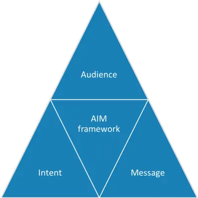 Think Insights Aim Framework Build Compelling Artefacts Management Png Change My Aim Icon