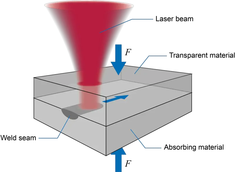 Polymer Welding Laser Plastic Welding Png Laser Beam Transparent