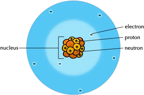 Summary Atoms Siyavula Do Atoms Build Up To Give Elements Png Atom Transparent