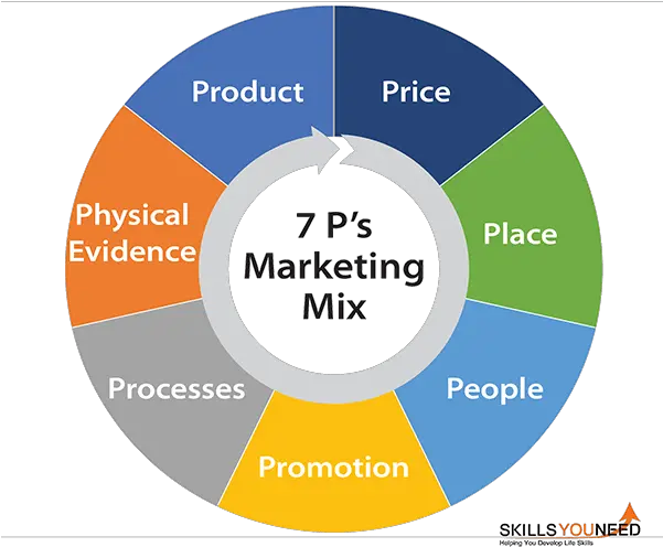 The 7 Ps Of Marketing Mix Skillsyouneed 7 P Marketing Mix Diagram Png Marketing Png