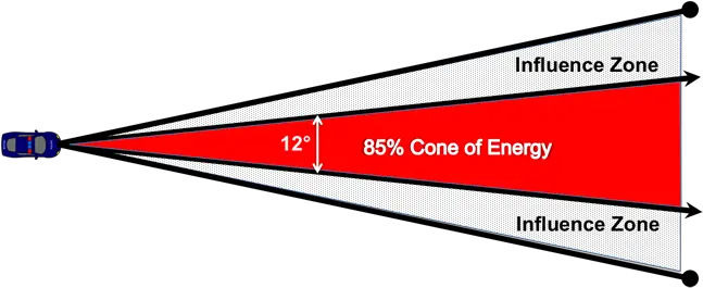 Radar Beams Defined And Diagrams Radar Detector Graphic Design Png Energy Beam Png