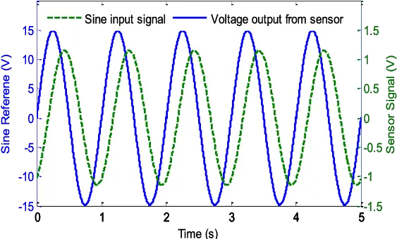 Sensor Signal For A Sine Wave Download Scientific Diagram Plot Png Sine Wave Png