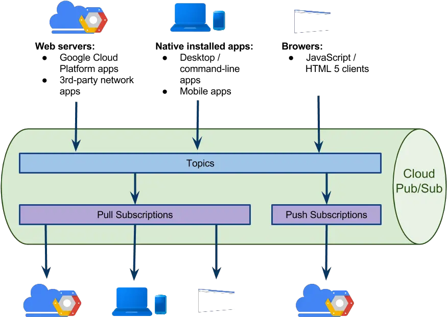 Google Cloud Dataflow And Pubsub Reach General Pub Sub Google Cloud Png Waze Icon Glossary