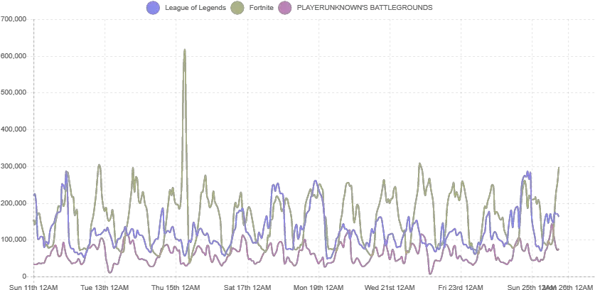 Fortnite Battle Royale Pulling Away From Other Games Graph On Fortnite Compared To Other Games Png Fortnite Battle Royale Transparent