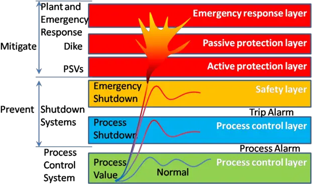 Filesafety Layer Protectionpng Wikipedia Safety Layers Of Protection Png Layers