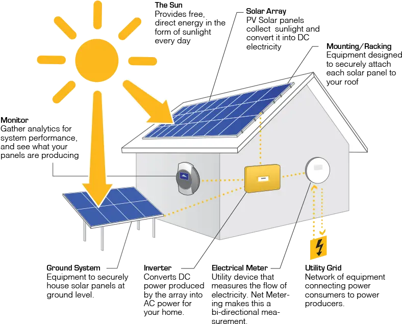 How Solar Works Sky Solar Energy Solar Panels Solar System Parts Of Solar Panel Png Solar Panels Png