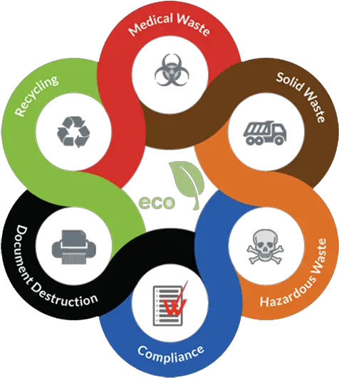 Mediwaste Disposal Medical Waste Management Services Dot Png Waste Management Logo