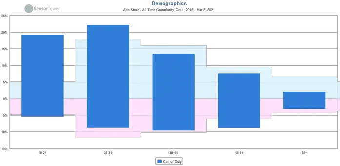 Call Of Duty Analysis How It Shot To The Top And Stayed Statistical Graphics Png Call Of Duty Modern Warfare Icon 2019