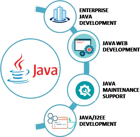 Download Java Development Services Java Development Services Png Java Png