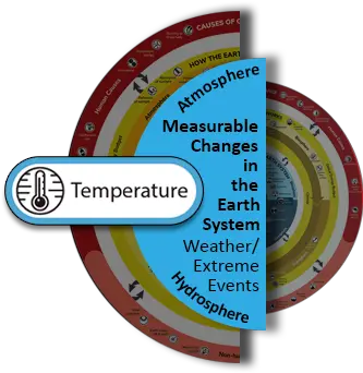 Measurable Changes In The Earth System Archives Dot Png Nutrition Icon Sets