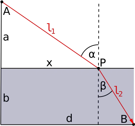 Fermatu0027s Principle Wikiwand Principle Of Least Time Png Point Of Light Png