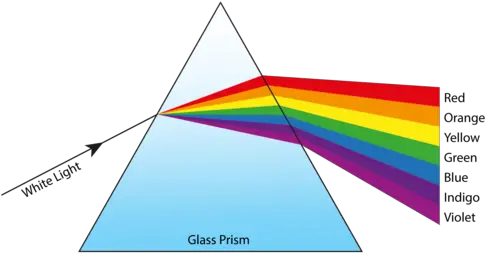 Opaque And Transparent Substances Rainbow Refraction Of Light Png White Light Transparent