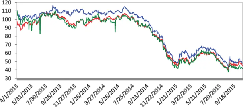 Daily Crude Oil Prices Notes Us Plot Png Oil Barrel Png