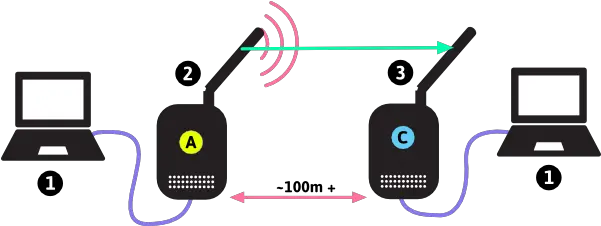 Types Of Wireless Networks Network Range Distance Between Devices Png Internet Access Icon