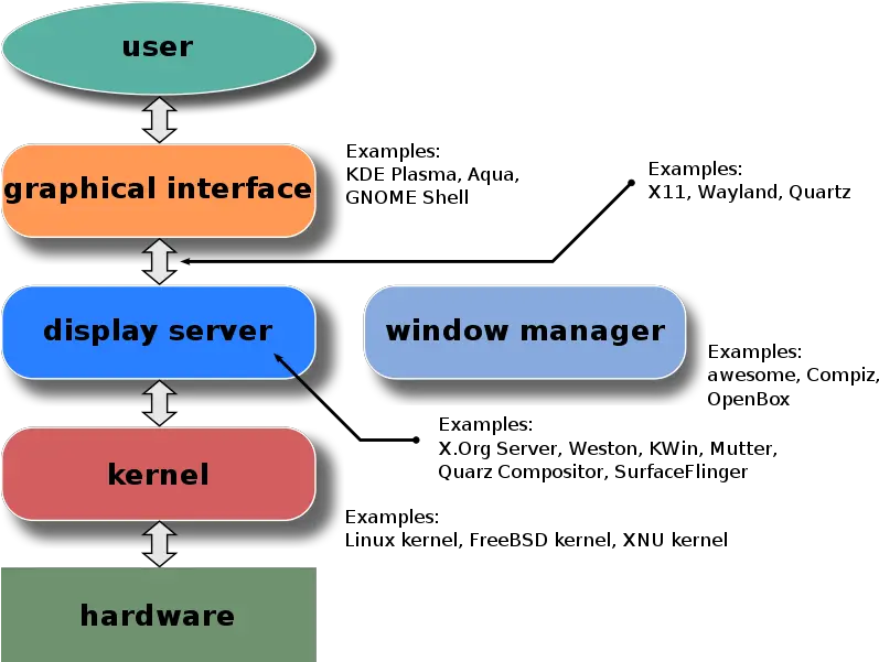 Window Manager Wikipedia Graphical User Interface Gui Diagram Png Windows 10 Change Desktop Icon