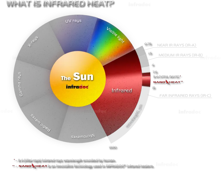 Infradoc Frequently Asked Questions Infradoc Europe Ltd Does Infrared Look Like Png Heat Png