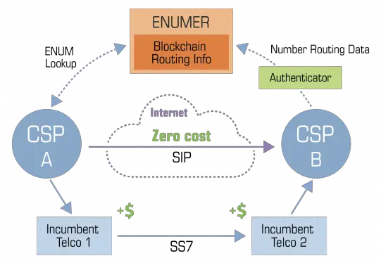 Blockchain For Telecom Operations Diagram Png Blockchain Png