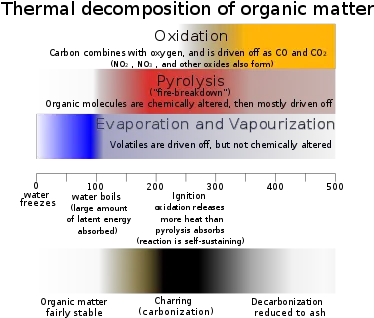 Pyrolysis Wikipedia Pyrolysis Stages Png Fire Ash Png