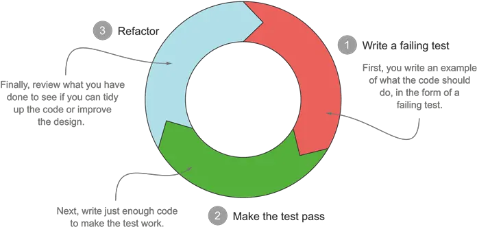 1 Building Software That Makes A Difference Bdd In Action Dot Png Bill Madden Icon Development