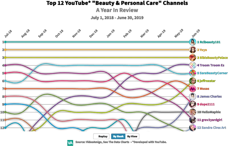 Top 12 Beauty U0026 Personal Care Channels Diagram Png James Charles Png