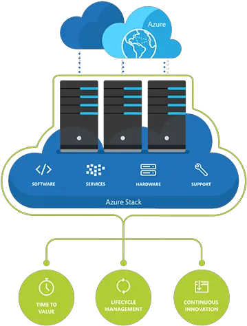 Azure Stack U2013 Purepeak Public Private And Hybrid Cloud Azure Stack Icon Png Azure Cloud Icon