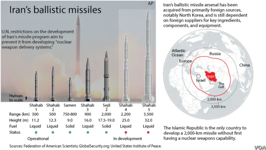 Iranu0027s Army Chief Says Country To Strengthen Missile Program Diagram Png Missile Transparent