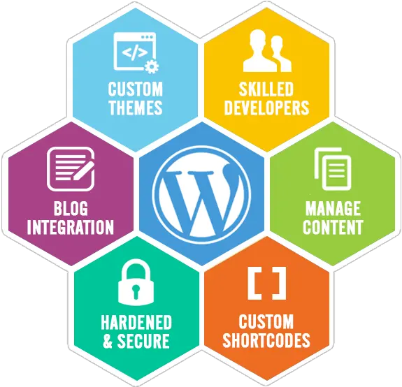 Wordpress Website Developers U0026 Designers Wp Development Company Nodejs Features Png Wordpress Logo Png