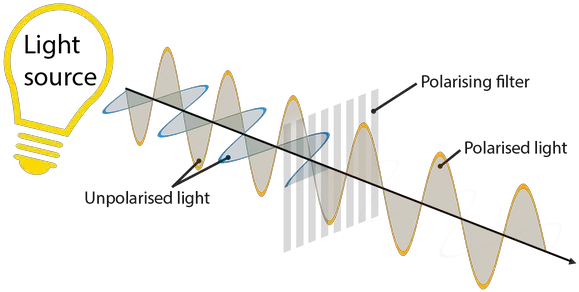 What Is The Difference Between Arc Anti Glare And Polarised And Unpolarized Light 3d Png Light Glare Transparent