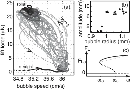 A Evolution Of The Lift Force With Bubble Speed During An Drawing Png Underwater Bubbles Png