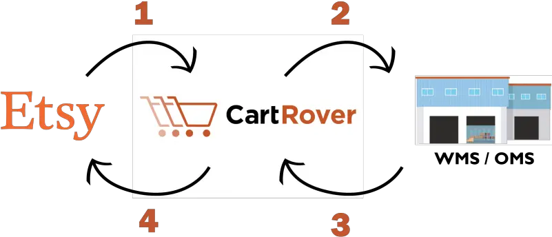 Etsy Integration With Cartrover Etsy Png Etsy Logo Png