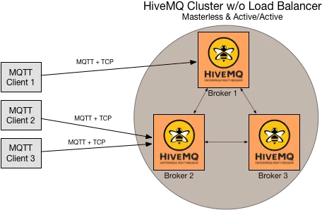 Creating Highly Available And Ultra Scalable Mqtt Clusters Mqtt Cluster Png High Availability Icon