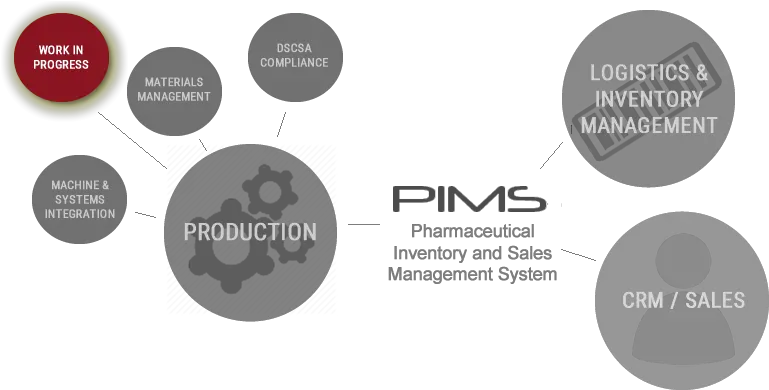 Pharmaceutical Serialization Wip Solution Streamline Pims Dot Png Work In Progress Png