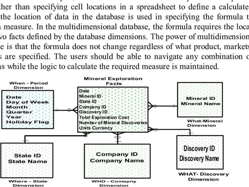 Multidimensional Star Schema Model For Mineral Exploration Document Png Real Star Png