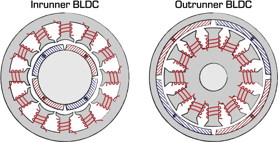 Brushed Vs Brushless Vex Robotics Outrunner Bldc Png Torque Icon