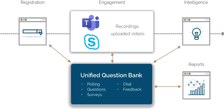 Eventbuildermicrosoft Teams Or Skypeu003dcomplete Webinar Solution Skype For Business Png Skype Png