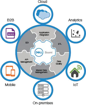 Dell Boomi U2014 Doozy Solutions Llc Dell Png Dell Png