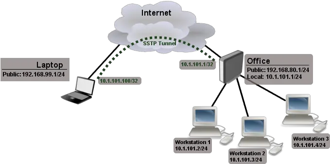 Filesstp Remofficepng Mikrotik Wiki Vpn Mikrotik Rem Png